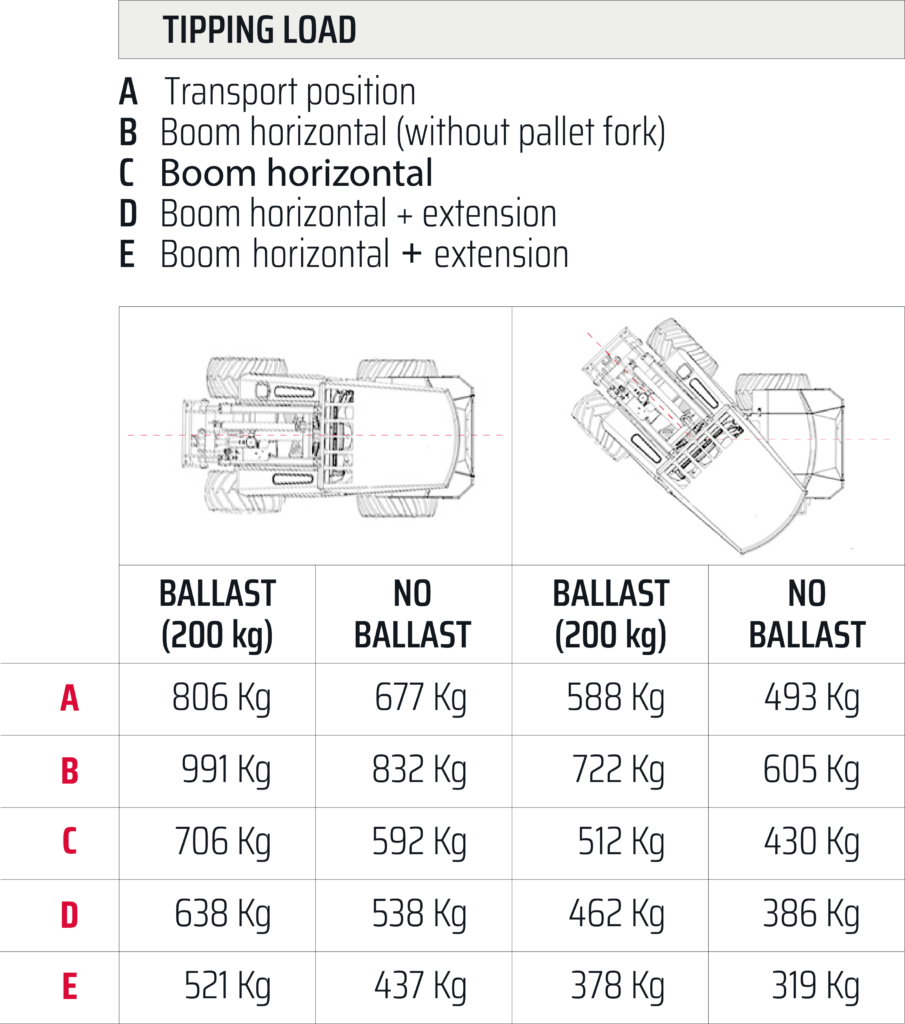 DIAGRAMMA DI CARICO Castlaoders Serie 30